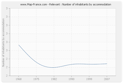 Relevant : Number of inhabitants by accommodation