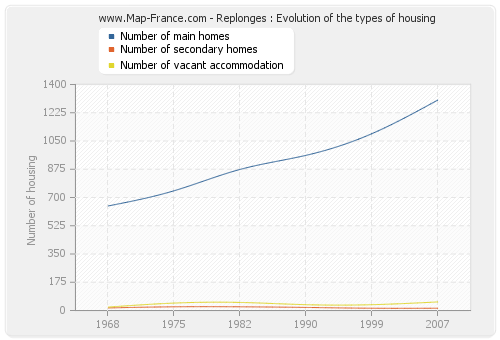 Replonges : Evolution of the types of housing