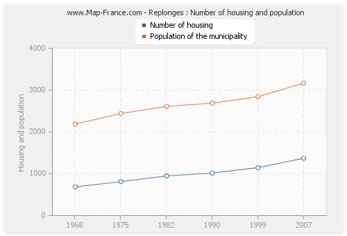 Replonges : Number of housing and population