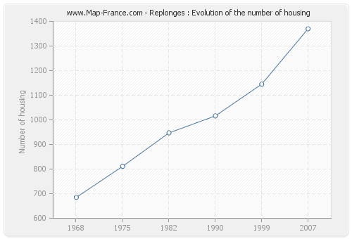Replonges : Evolution of the number of housing