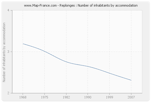 Replonges : Number of inhabitants by accommodation