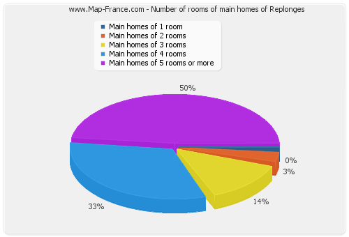 Number of rooms of main homes of Replonges