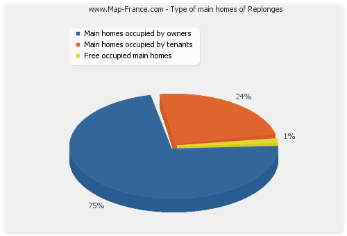 Type of main homes of Replonges