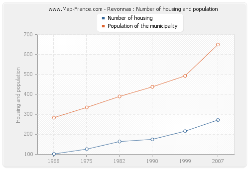 Revonnas : Number of housing and population