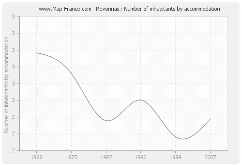 Revonnas : Number of inhabitants by accommodation