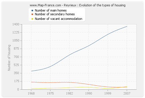 Reyrieux : Evolution of the types of housing
