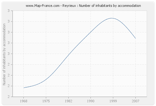 Reyrieux : Number of inhabitants by accommodation