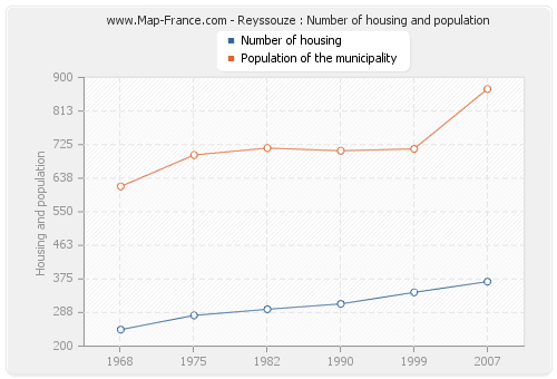 Reyssouze : Number of housing and population