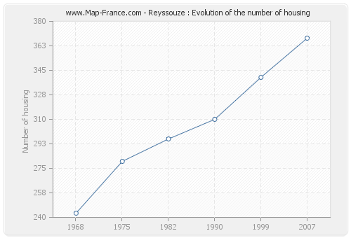 Reyssouze : Evolution of the number of housing