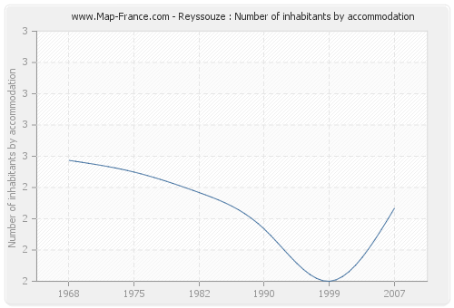 Reyssouze : Number of inhabitants by accommodation