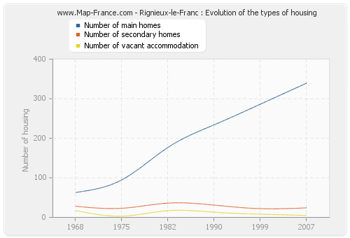 Rignieux-le-Franc : Evolution of the types of housing