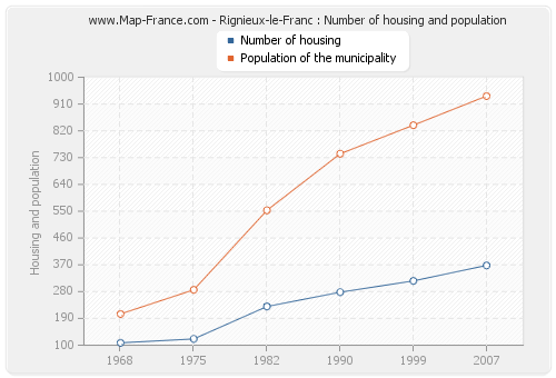 Rignieux-le-Franc : Number of housing and population
