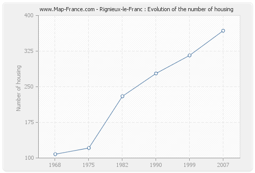 Rignieux-le-Franc : Evolution of the number of housing
