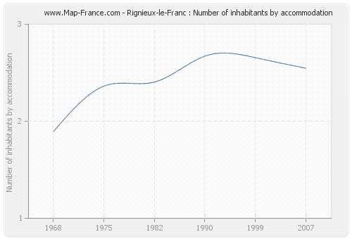 Rignieux-le-Franc : Number of inhabitants by accommodation