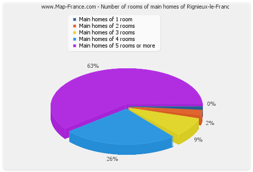 Number of rooms of main homes of Rignieux-le-Franc