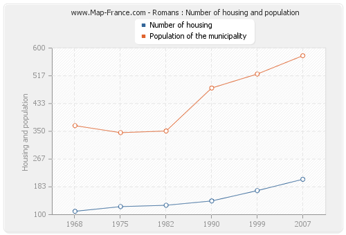 Romans : Number of housing and population