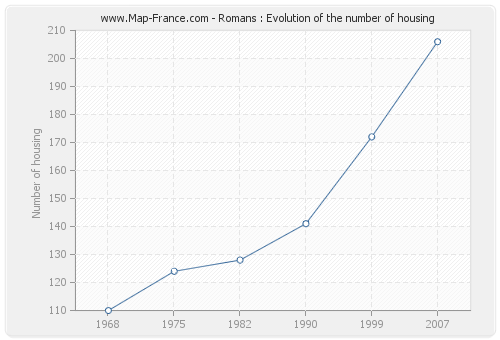 Romans : Evolution of the number of housing