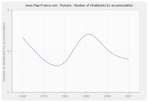 Romans : Number of inhabitants by accommodation