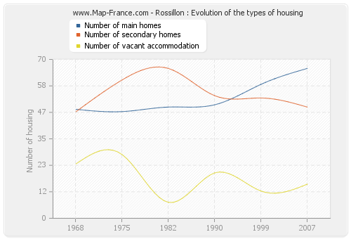 Rossillon : Evolution of the types of housing