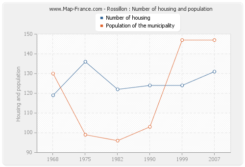 Rossillon : Number of housing and population