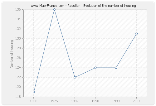 Rossillon : Evolution of the number of housing