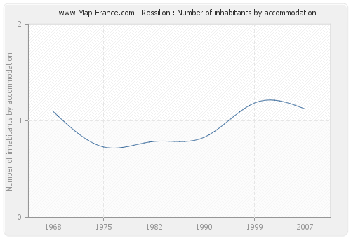 Rossillon : Number of inhabitants by accommodation