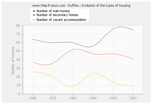 Ruffieu : Evolution of the types of housing