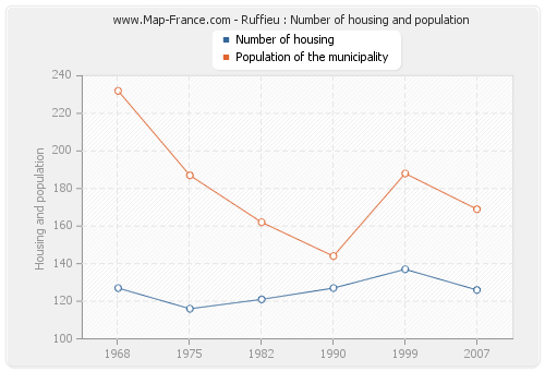 Ruffieu : Number of housing and population
