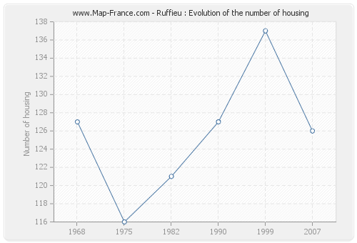 Ruffieu : Evolution of the number of housing