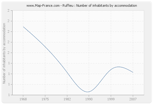Ruffieu : Number of inhabitants by accommodation