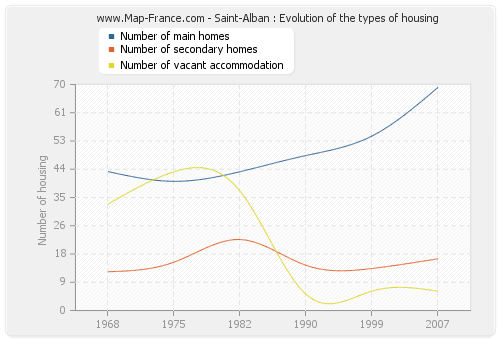 Saint-Alban : Evolution of the types of housing