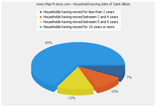 Household moving date of Saint-Alban