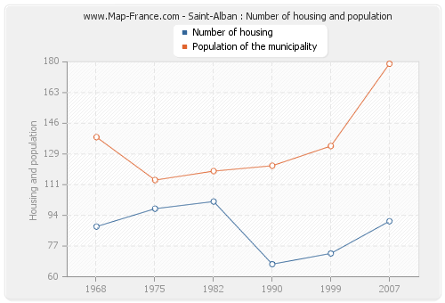 Saint-Alban : Number of housing and population