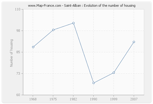 Saint-Alban : Evolution of the number of housing