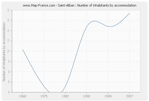 Saint-Alban : Number of inhabitants by accommodation