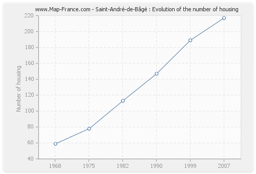 Saint-André-de-Bâgé : Evolution of the number of housing