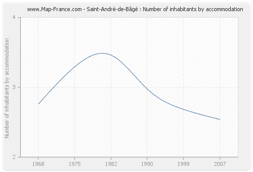 Saint-André-de-Bâgé : Number of inhabitants by accommodation