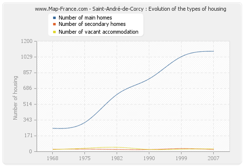 Saint-André-de-Corcy : Evolution of the types of housing