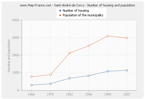 Saint-André-de-Corcy : Number of housing and population