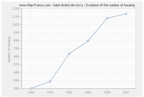 Saint-André-de-Corcy : Evolution of the number of housing