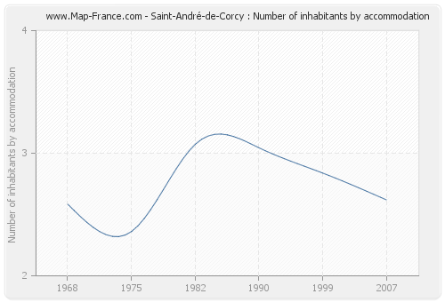 Saint-André-de-Corcy : Number of inhabitants by accommodation