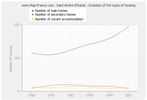 Saint-André-d'Huiriat : Evolution of the types of housing