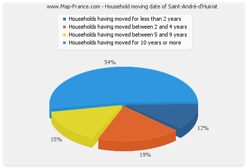 Household moving date of Saint-André-d'Huiriat