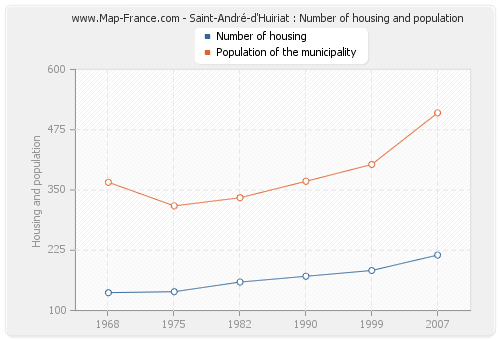 Saint-André-d'Huiriat : Number of housing and population