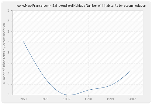 Saint-André-d'Huiriat : Number of inhabitants by accommodation