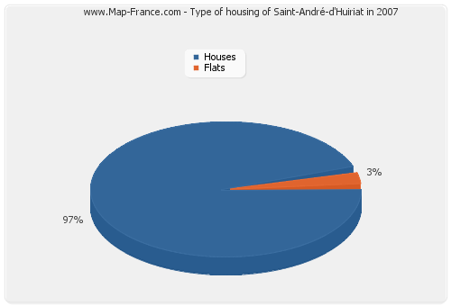 Type of housing of Saint-André-d'Huiriat in 2007