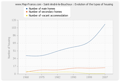 Saint-André-le-Bouchoux : Evolution of the types of housing