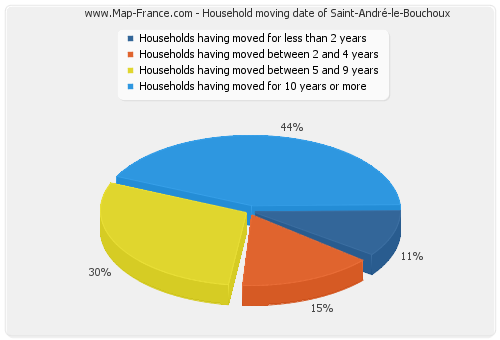 Household moving date of Saint-André-le-Bouchoux