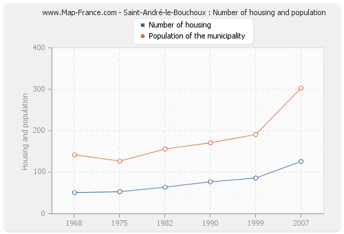 Saint-André-le-Bouchoux : Number of housing and population