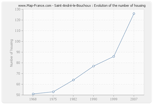 Saint-André-le-Bouchoux : Evolution of the number of housing